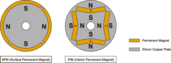 Example) SPM.IPM Motor Rotor Structure